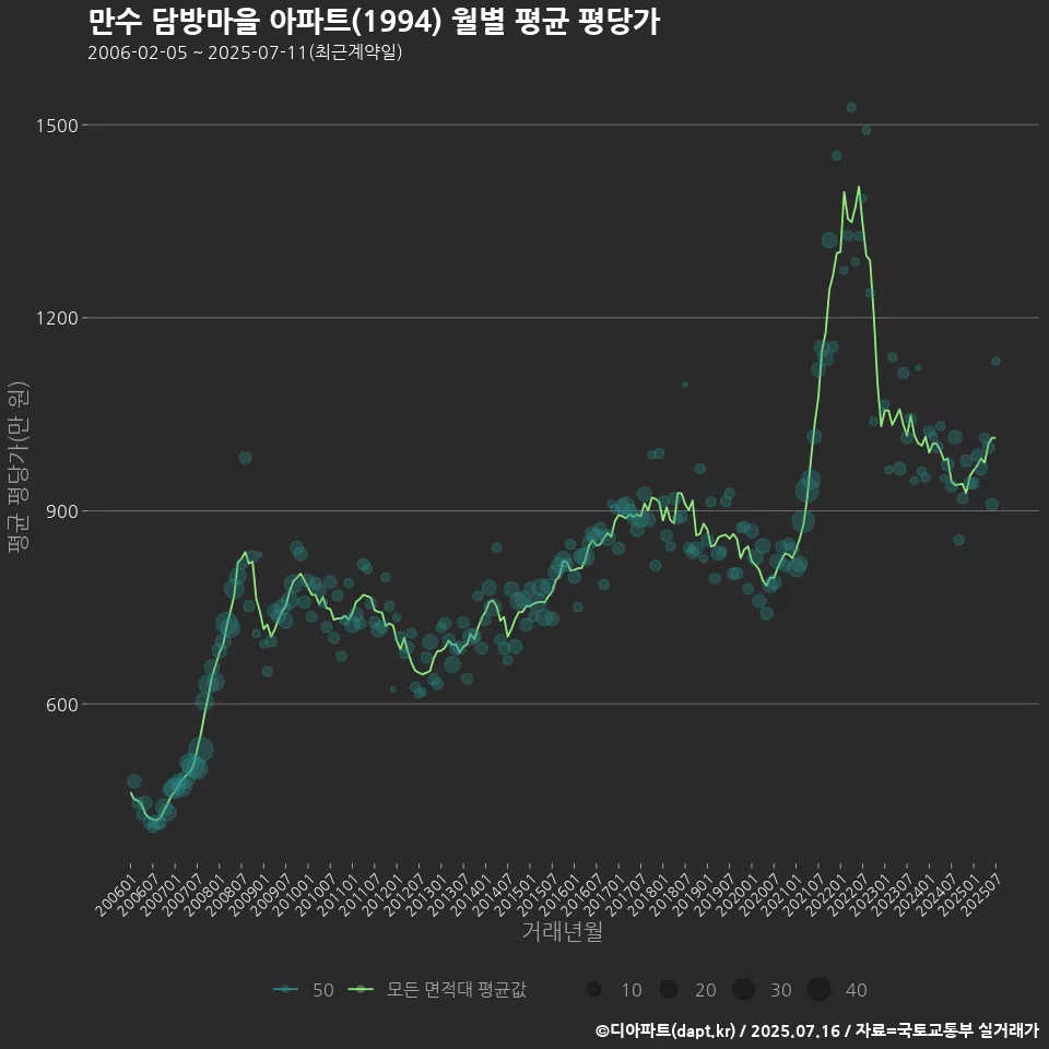 만수 담방마을 아파트(1994) 월별 평균 평당가