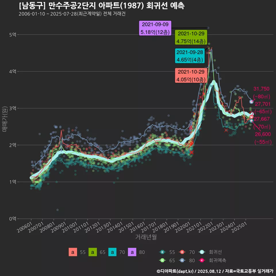 [남동구] 만수주공2단지 아파트(1987) 회귀선 예측