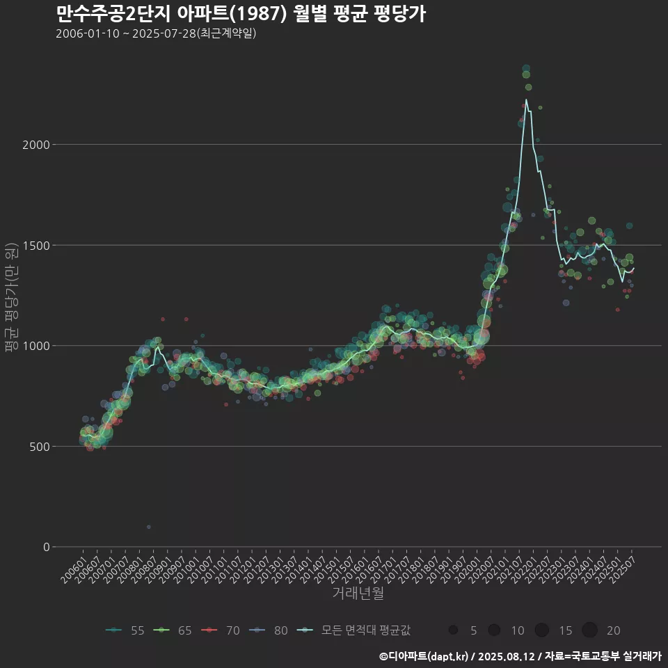만수주공2단지 아파트(1987) 월별 평균 평당가