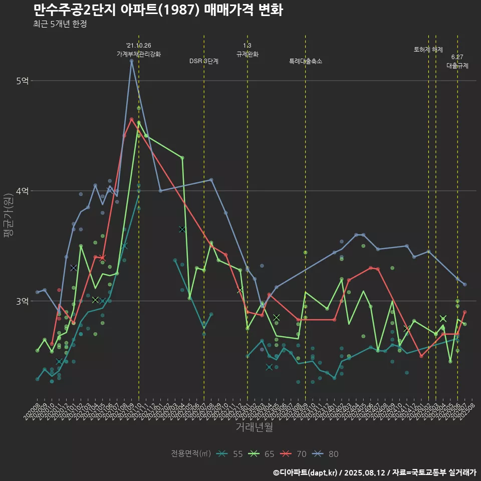 만수주공2단지 아파트(1987) 매매가격 변화