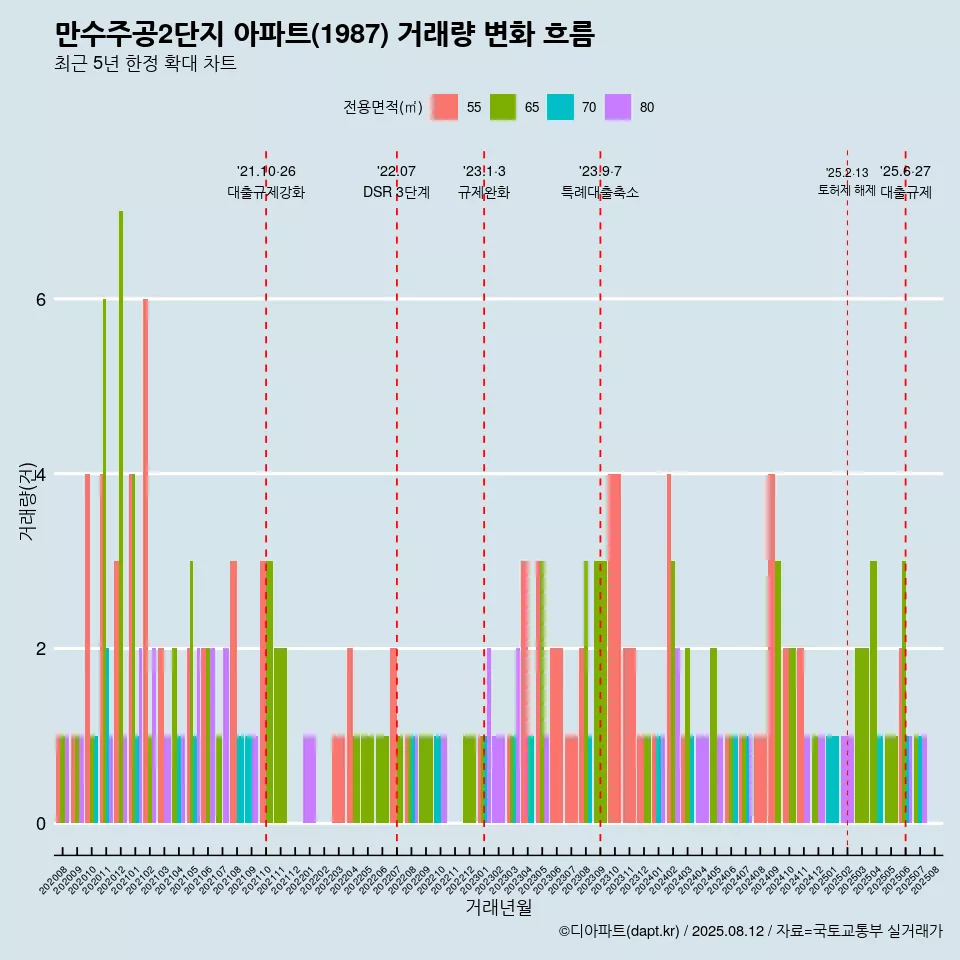 만수주공2단지 아파트(1987) 거래량 변화 흐름