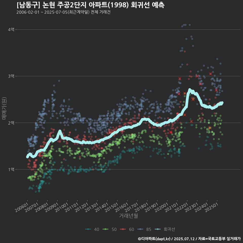 [남동구] 논현 주공2단지 아파트(1998) 회귀선 예측