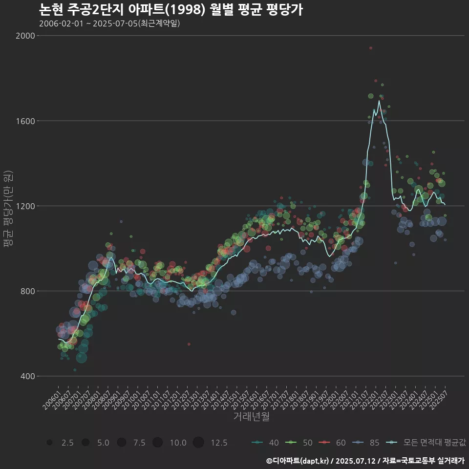논현 주공2단지 아파트(1998) 월별 평균 평당가