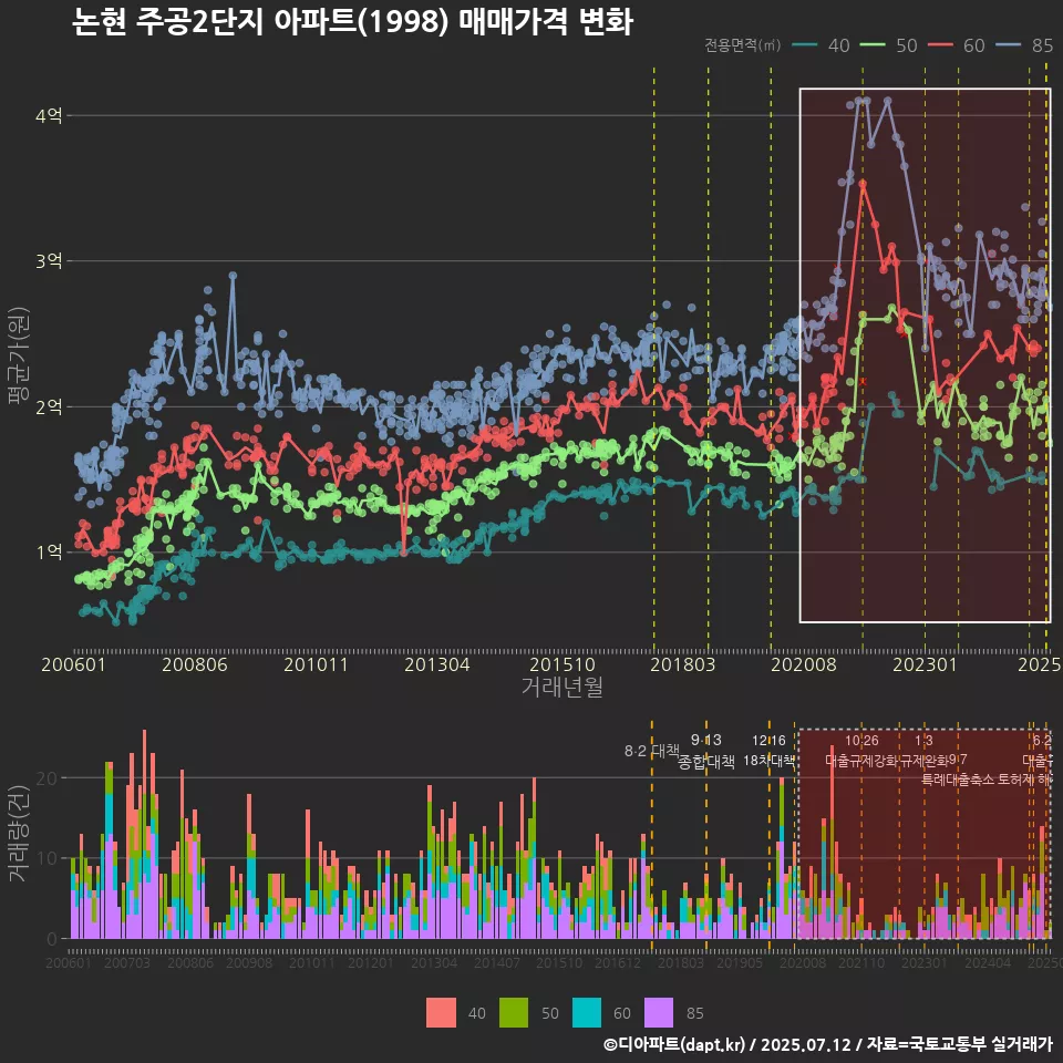 논현 주공2단지 아파트(1998) 매매가격 변화