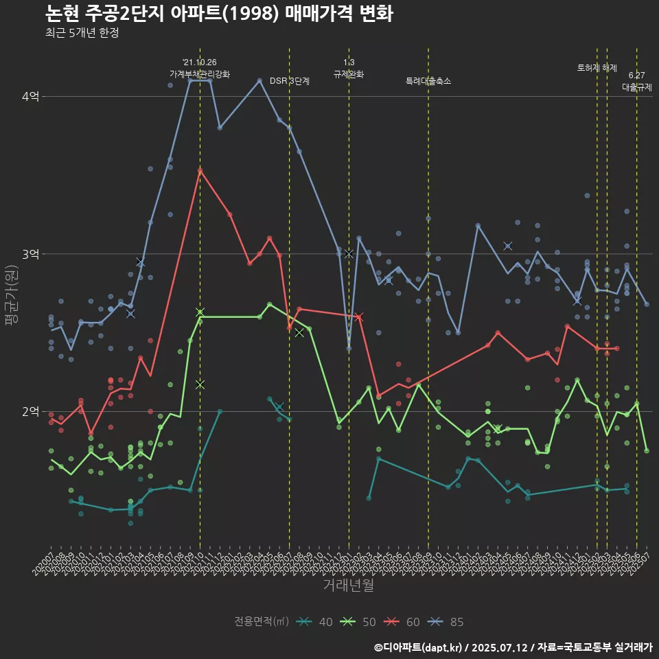 논현 주공2단지 아파트(1998) 매매가격 변화