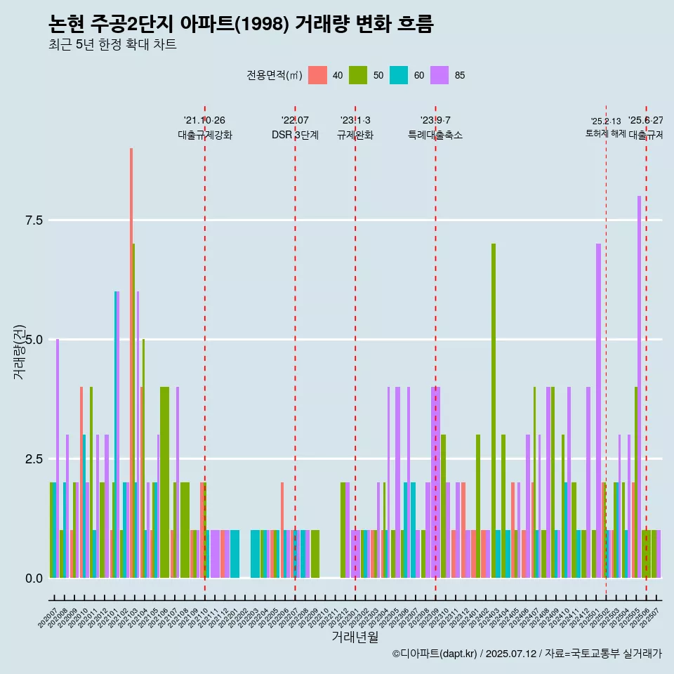 논현 주공2단지 아파트(1998) 거래량 변화 흐름