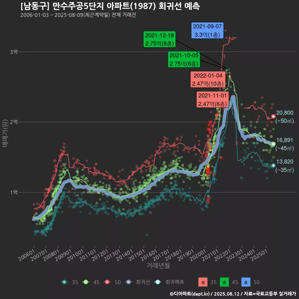 [남동구] 만수주공5단지 아파트(1987) 회귀선 예측