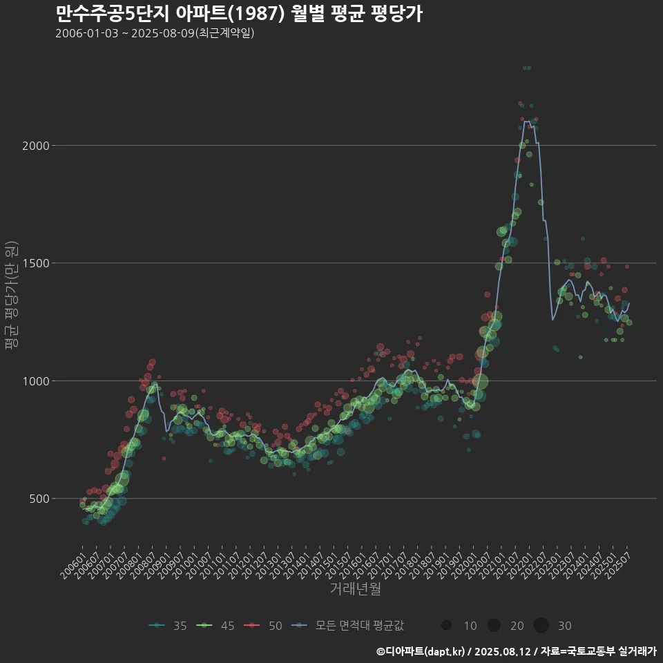 만수주공5단지 아파트(1987) 월별 평균 평당가