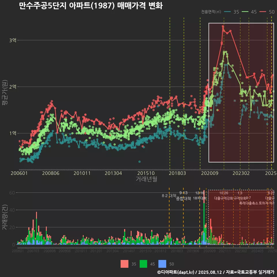 만수주공5단지 아파트(1987) 매매가격 변화