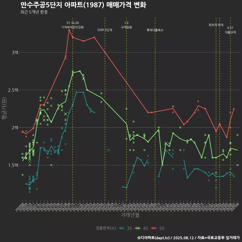 만수주공5단지 아파트(1987) 매매가격 변화