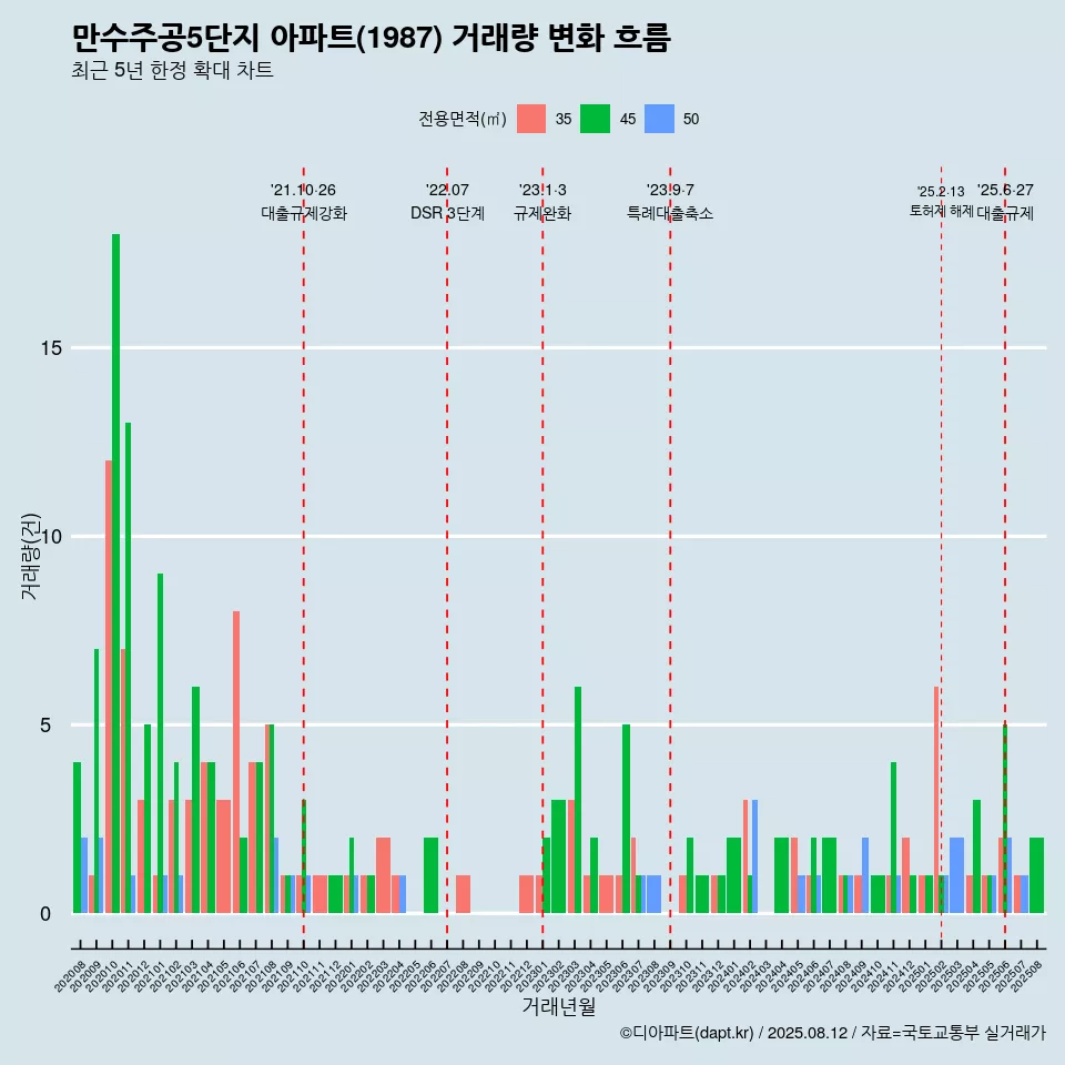 만수주공5단지 아파트(1987) 거래량 변화 흐름