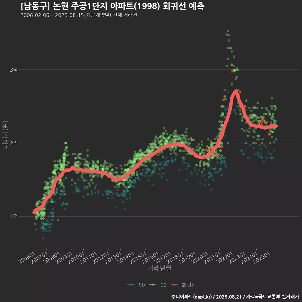 [남동구] 논현 주공1단지 아파트(1998) 회귀선 예측