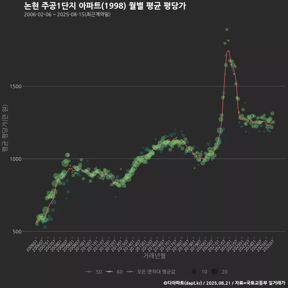 논현 주공1단지 아파트(1998) 월별 평균 평당가