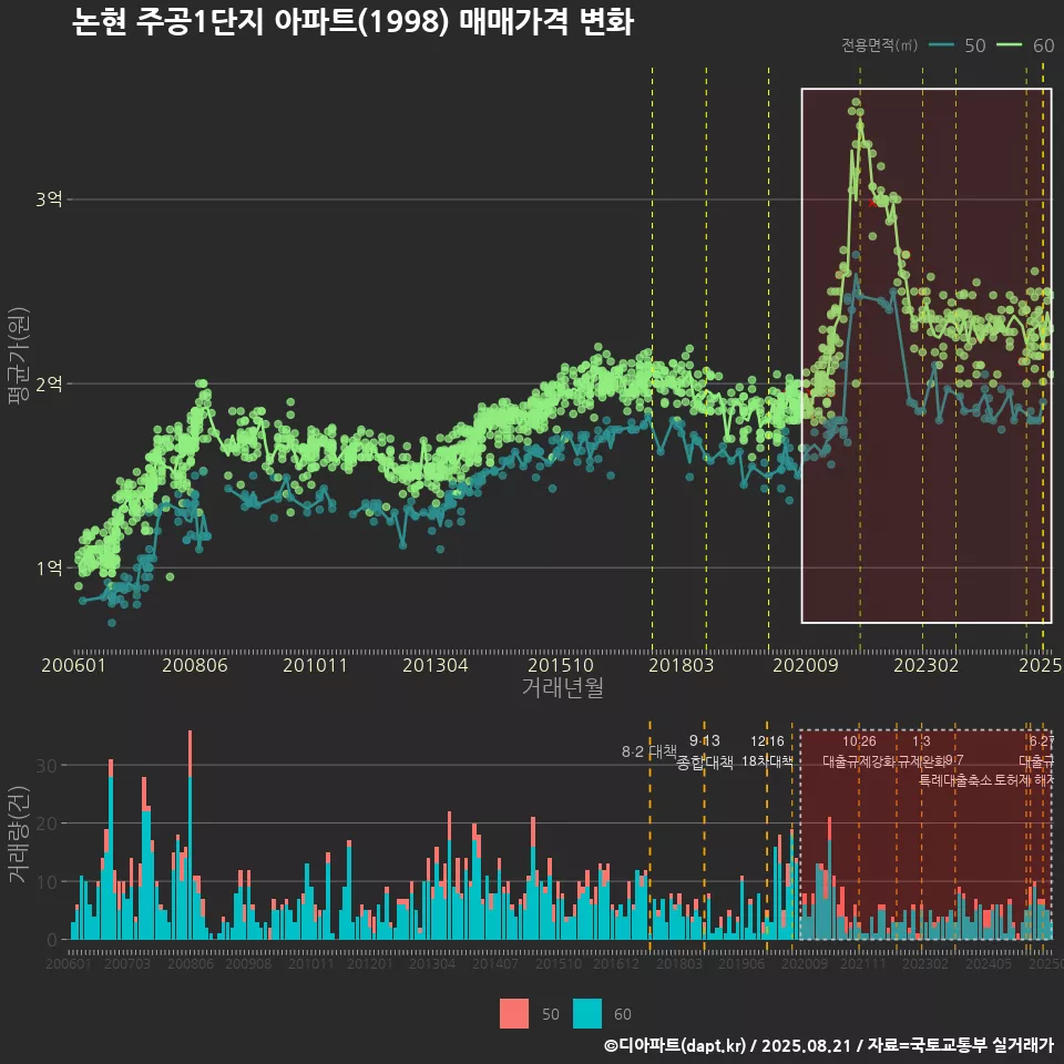 논현 주공1단지 아파트(1998) 매매가격 변화