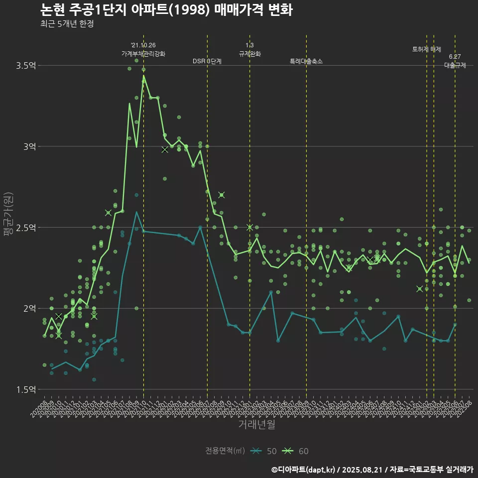 논현 주공1단지 아파트(1998) 매매가격 변화