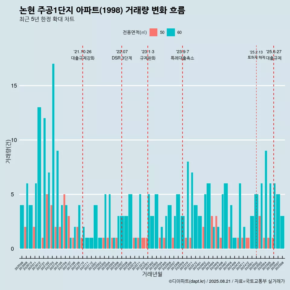 논현 주공1단지 아파트(1998) 거래량 변화 흐름