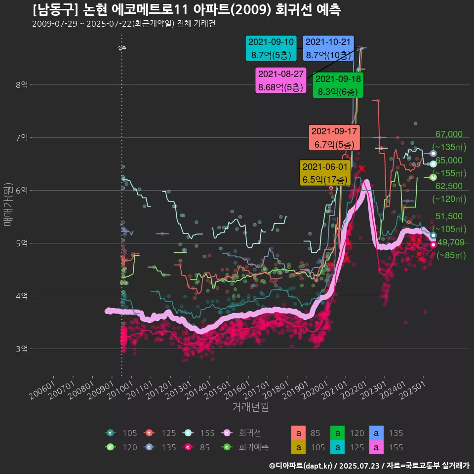 [남동구] 논현 에코메트로11 아파트(2009) 회귀선 예측