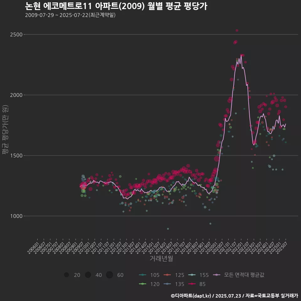 논현 에코메트로11 아파트(2009) 월별 평균 평당가