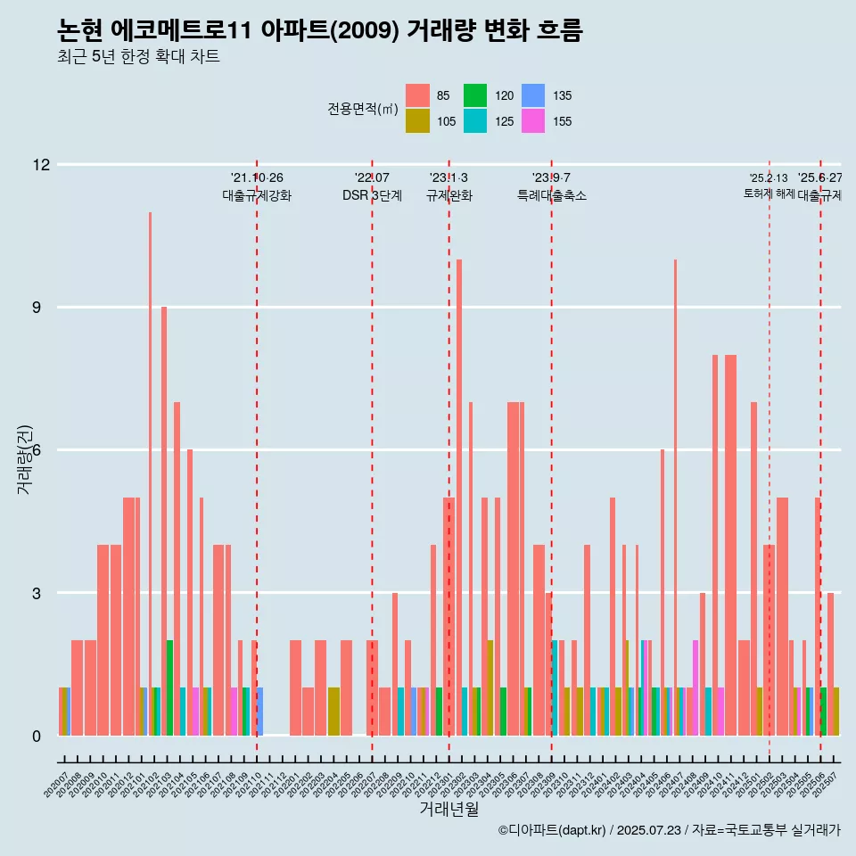 논현 에코메트로11 아파트(2009) 거래량 변화 흐름