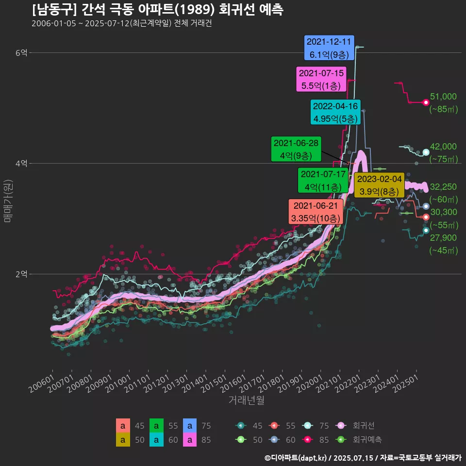 [남동구] 간석 극동 아파트(1989) 회귀선 예측