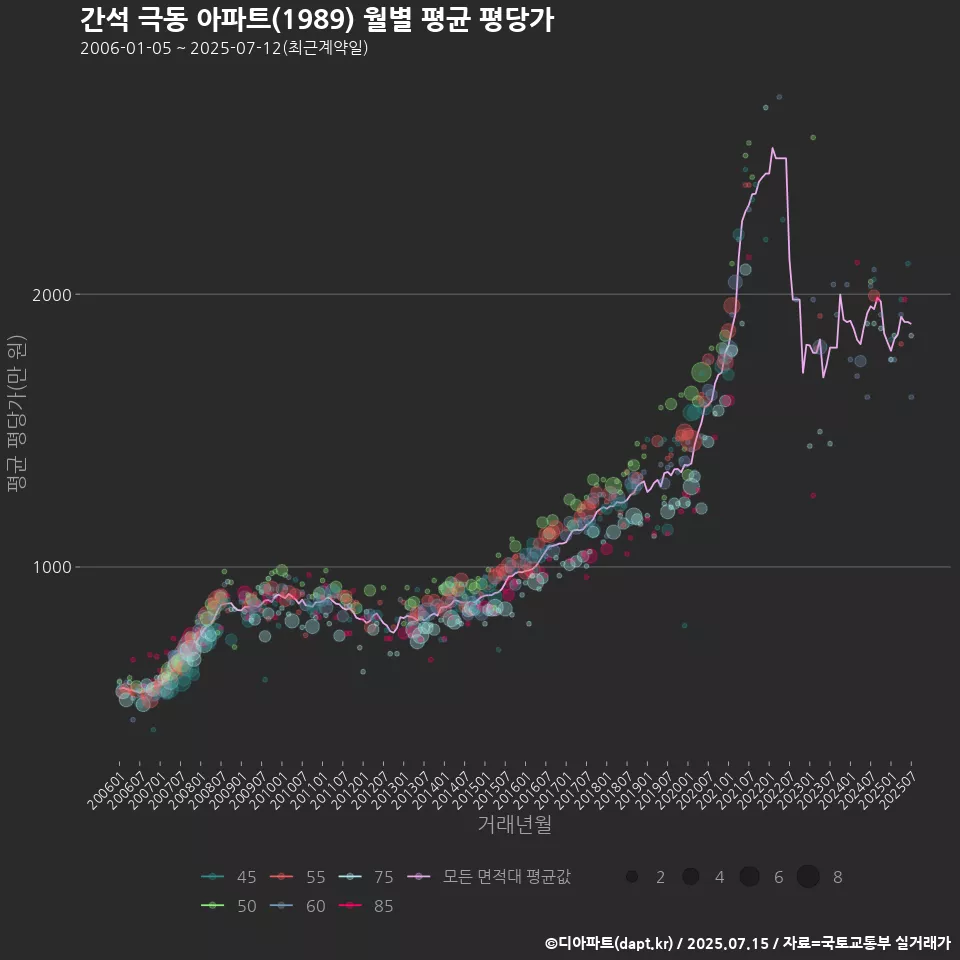 간석 극동 아파트(1989) 월별 평균 평당가