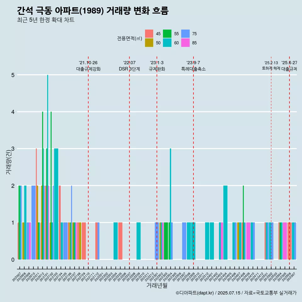 간석 극동 아파트(1989) 거래량 변화 흐름