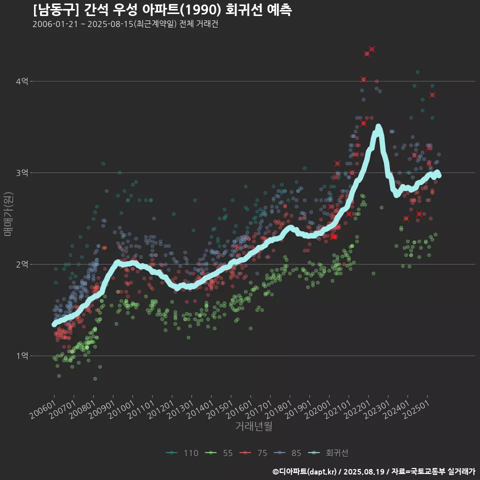 [남동구] 간석 우성 아파트(1990) 회귀선 예측