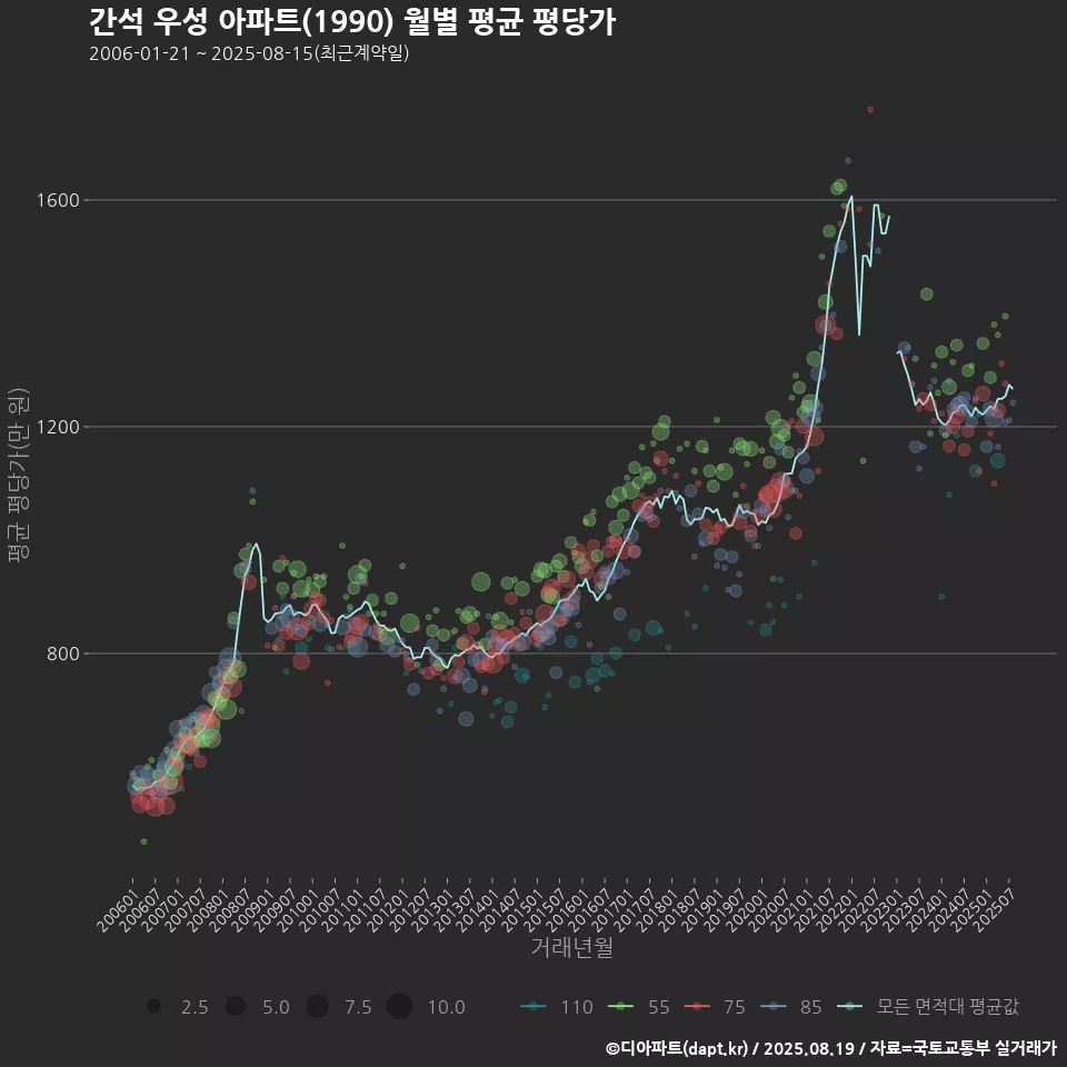 간석 우성 아파트(1990) 월별 평균 평당가