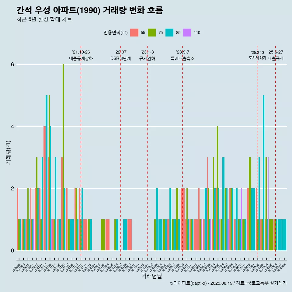 간석 우성 아파트(1990) 거래량 변화 흐름