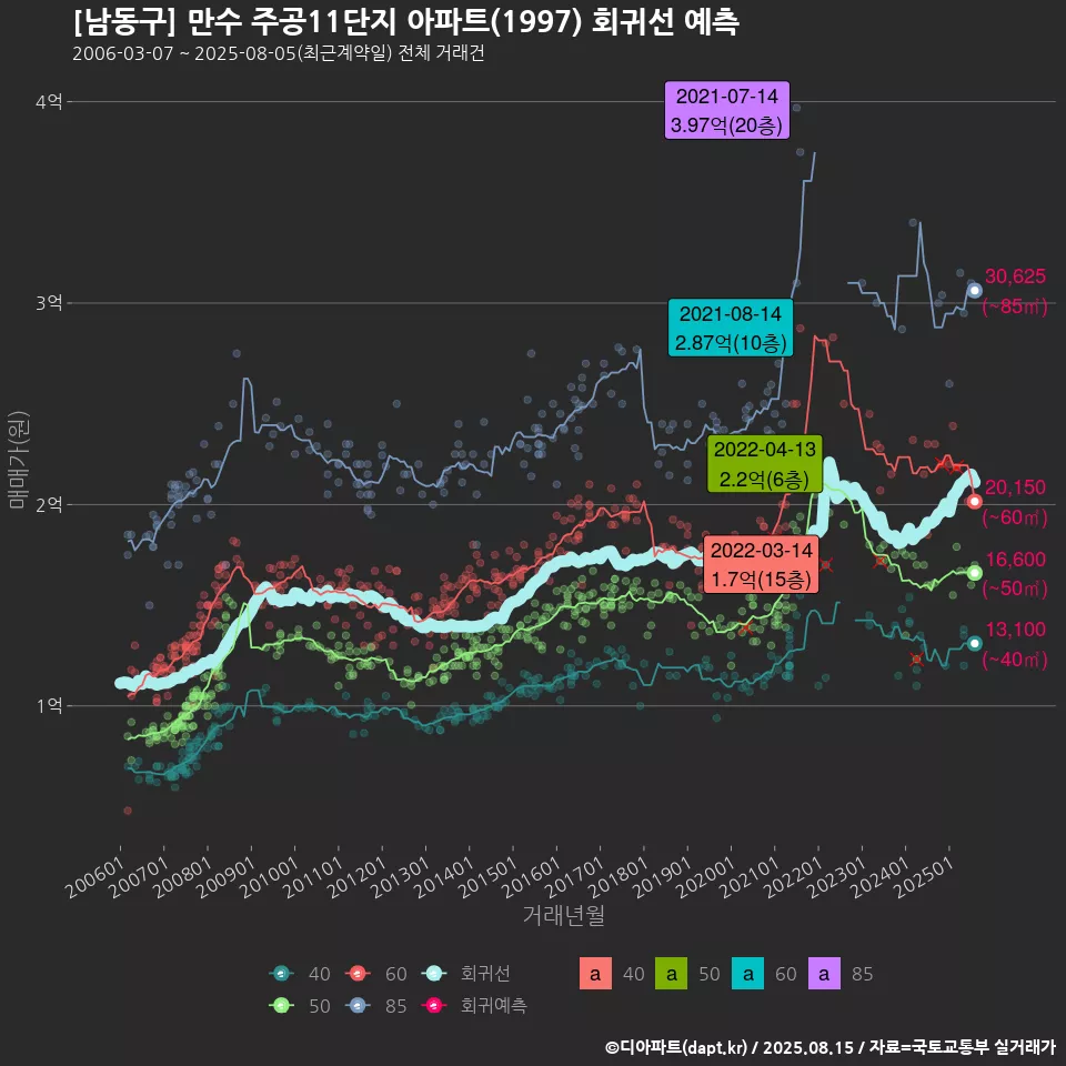 [남동구] 만수 주공11단지 아파트(1997) 회귀선 예측