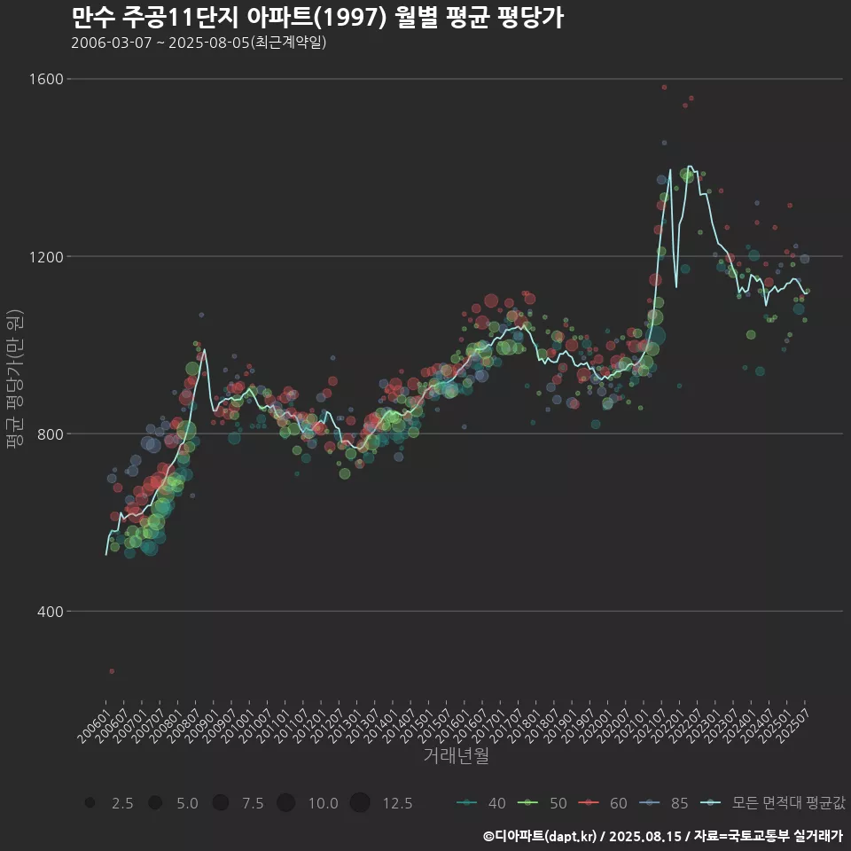 만수 주공11단지 아파트(1997) 월별 평균 평당가