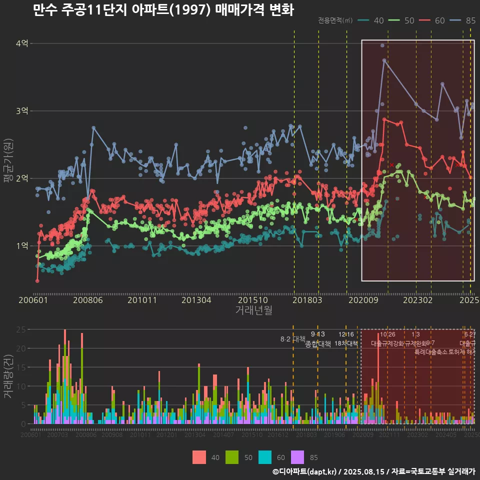 만수 주공11단지 아파트(1997) 매매가격 변화