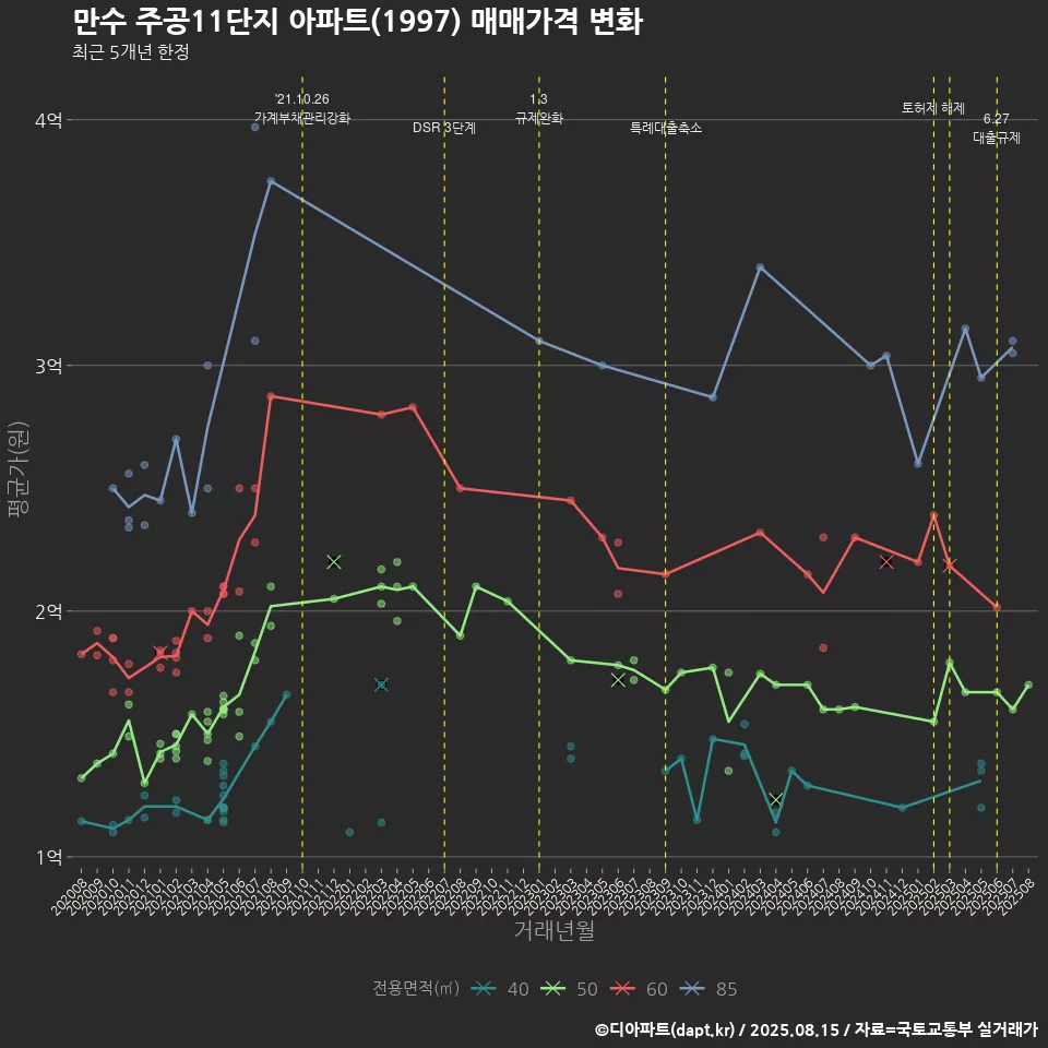 만수 주공11단지 아파트(1997) 매매가격 변화