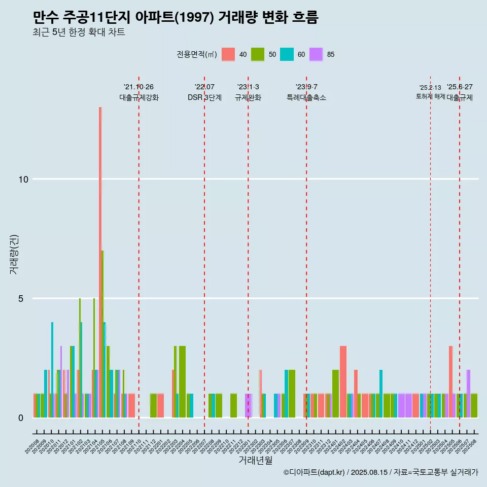 만수 주공11단지 아파트(1997) 거래량 변화 흐름
