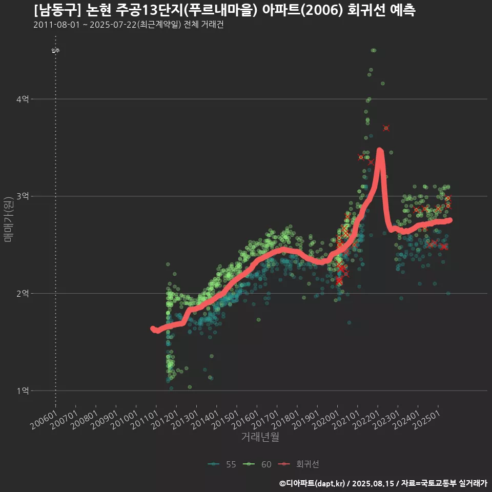 [남동구] 논현 주공13단지(푸르내마을) 아파트(2006) 회귀선 예측