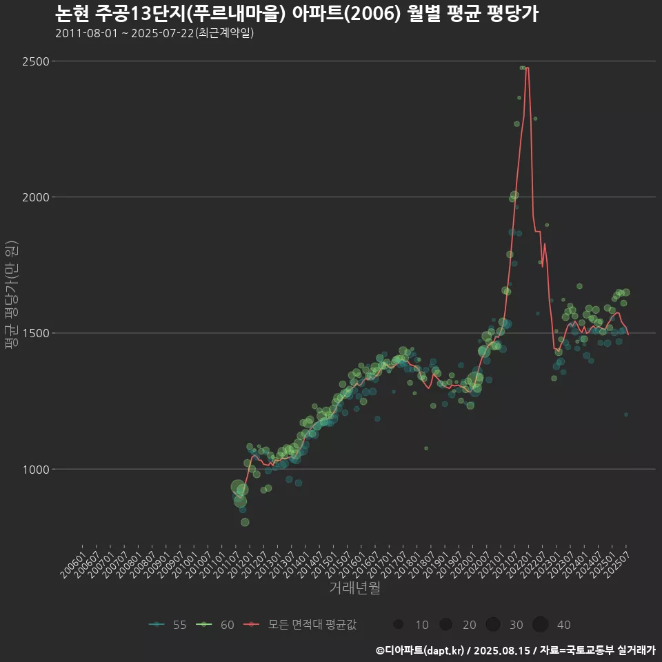 논현 주공13단지(푸르내마을) 아파트(2006) 월별 평균 평당가