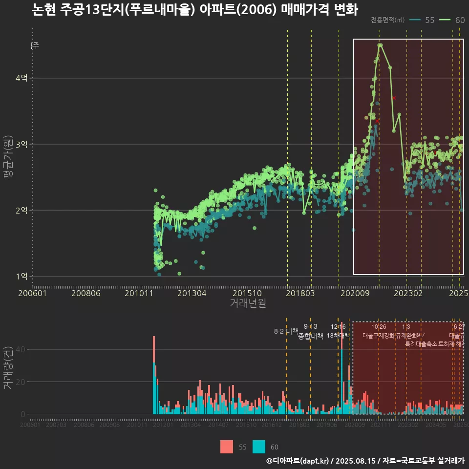 논현 주공13단지(푸르내마을) 아파트(2006) 매매가격 변화