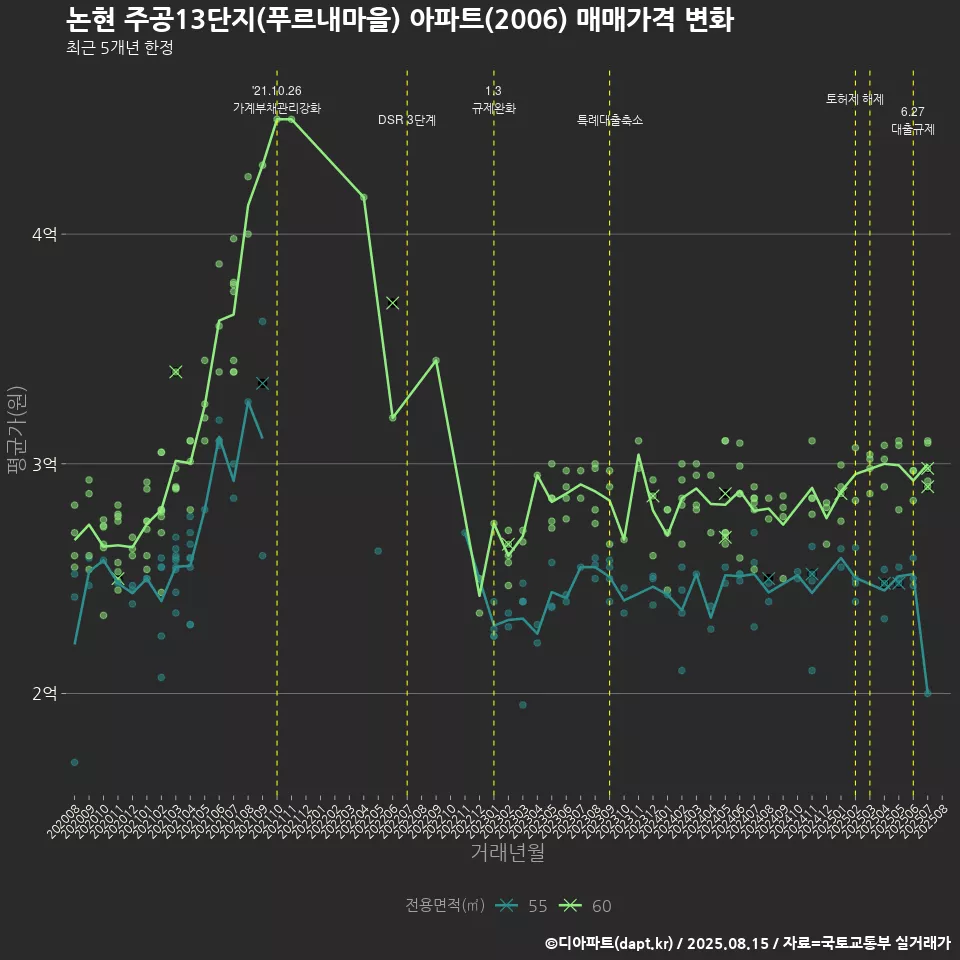 논현 주공13단지(푸르내마을) 아파트(2006) 매매가격 변화