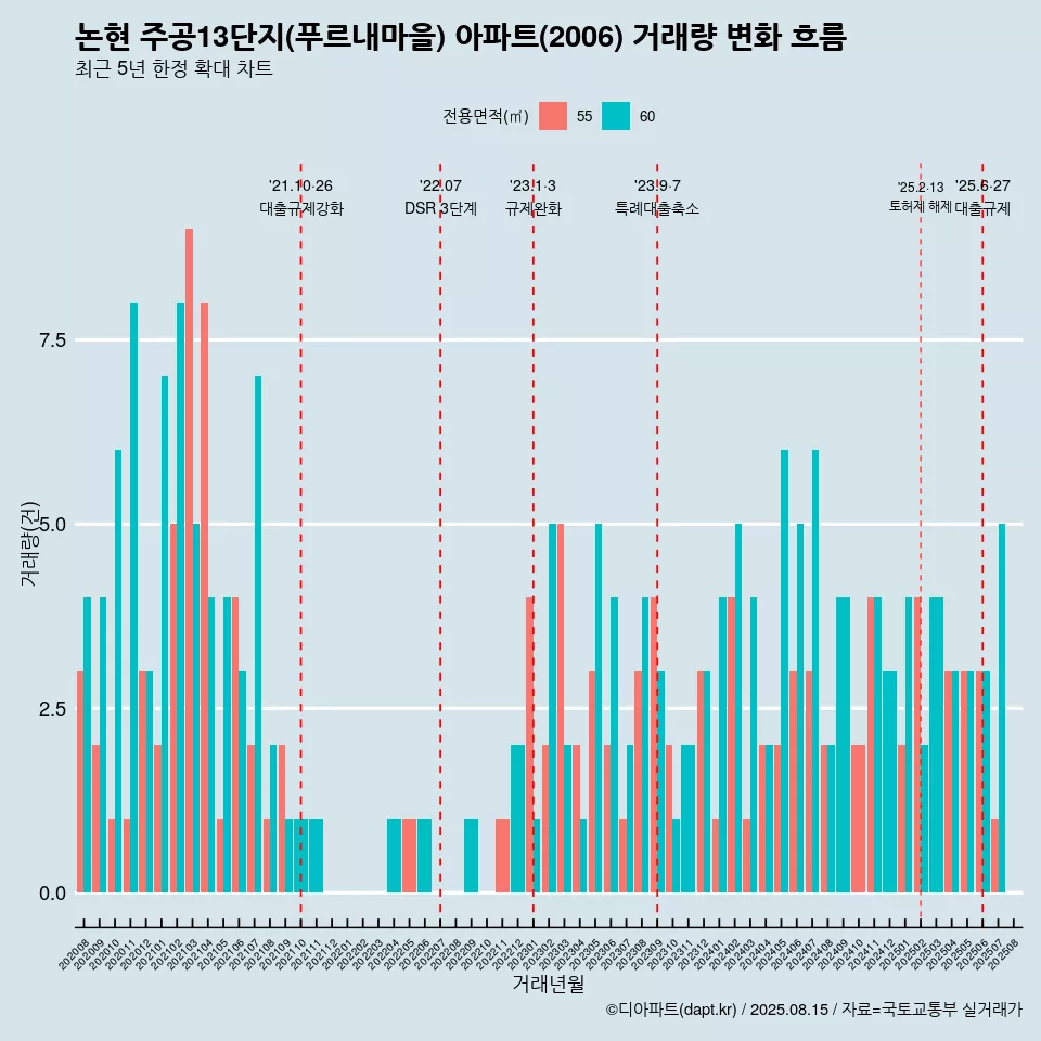 논현 주공13단지(푸르내마을) 아파트(2006) 거래량 변화 흐름