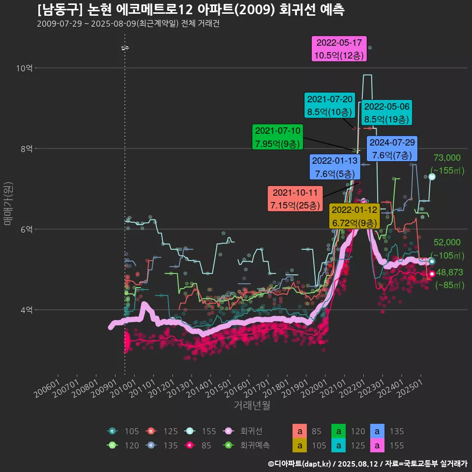 [남동구] 논현 에코메트로12 아파트(2009) 회귀선 예측