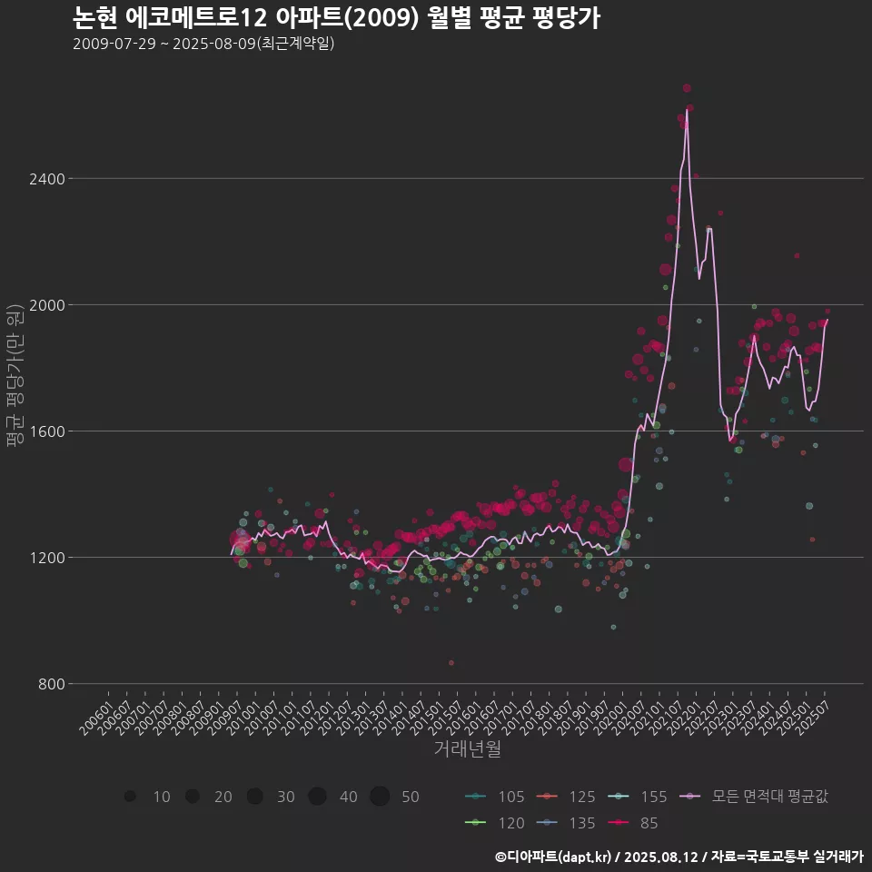 논현 에코메트로12 아파트(2009) 월별 평균 평당가