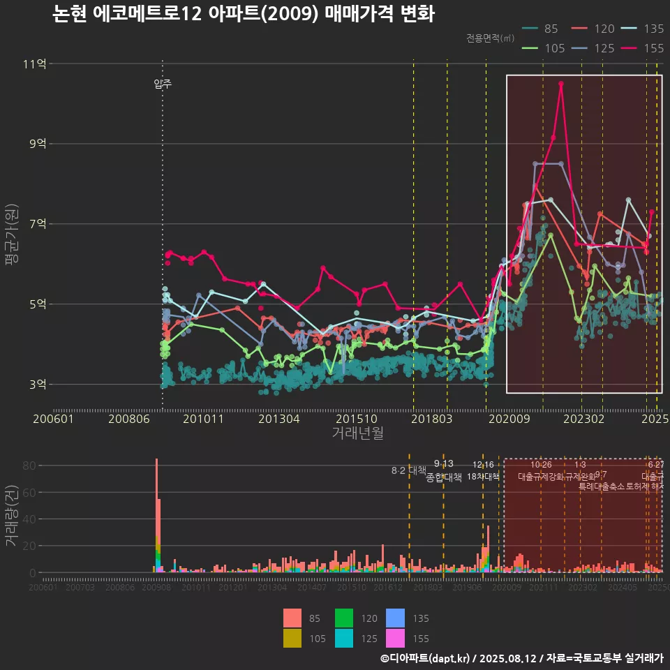논현 에코메트로12 아파트(2009) 매매가격 변화