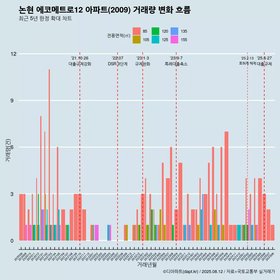 논현 에코메트로12 아파트(2009) 거래량 변화 흐름