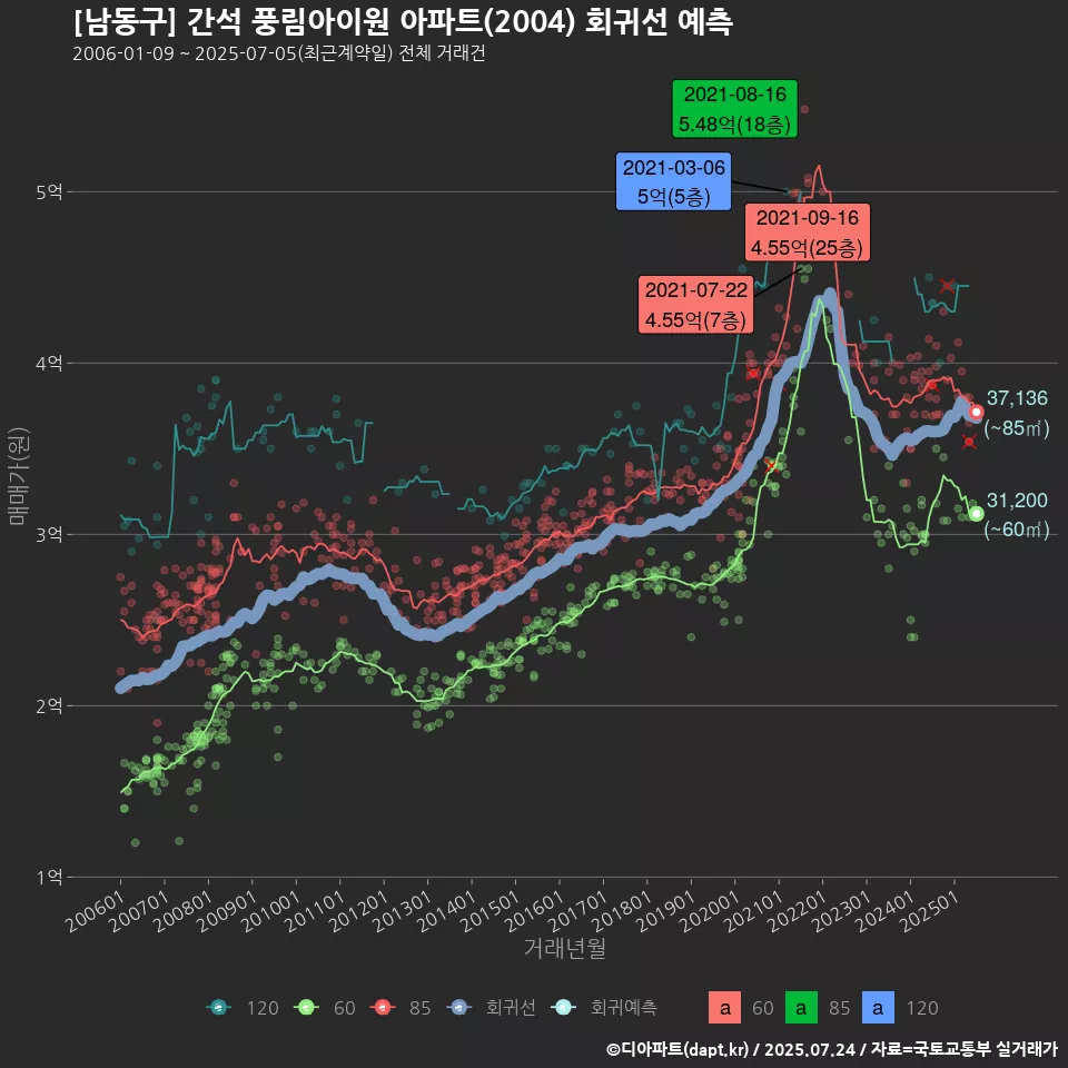 [남동구] 간석 풍림아이원 아파트(2004) 회귀선 예측