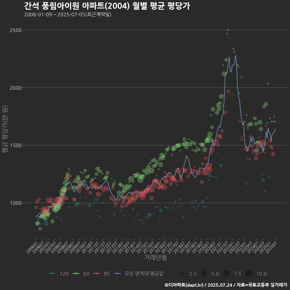간석 풍림아이원 아파트(2004) 월별 평균 평당가