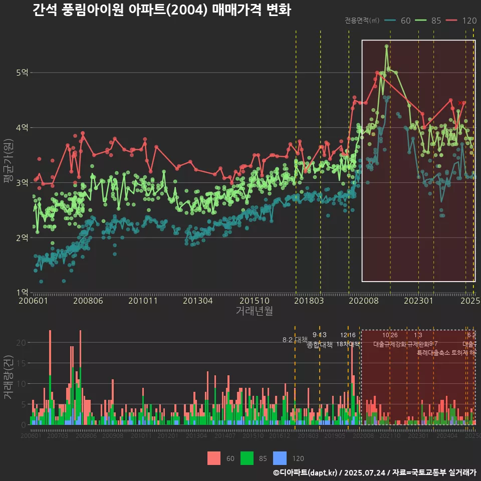 간석 풍림아이원 아파트(2004) 매매가격 변화
