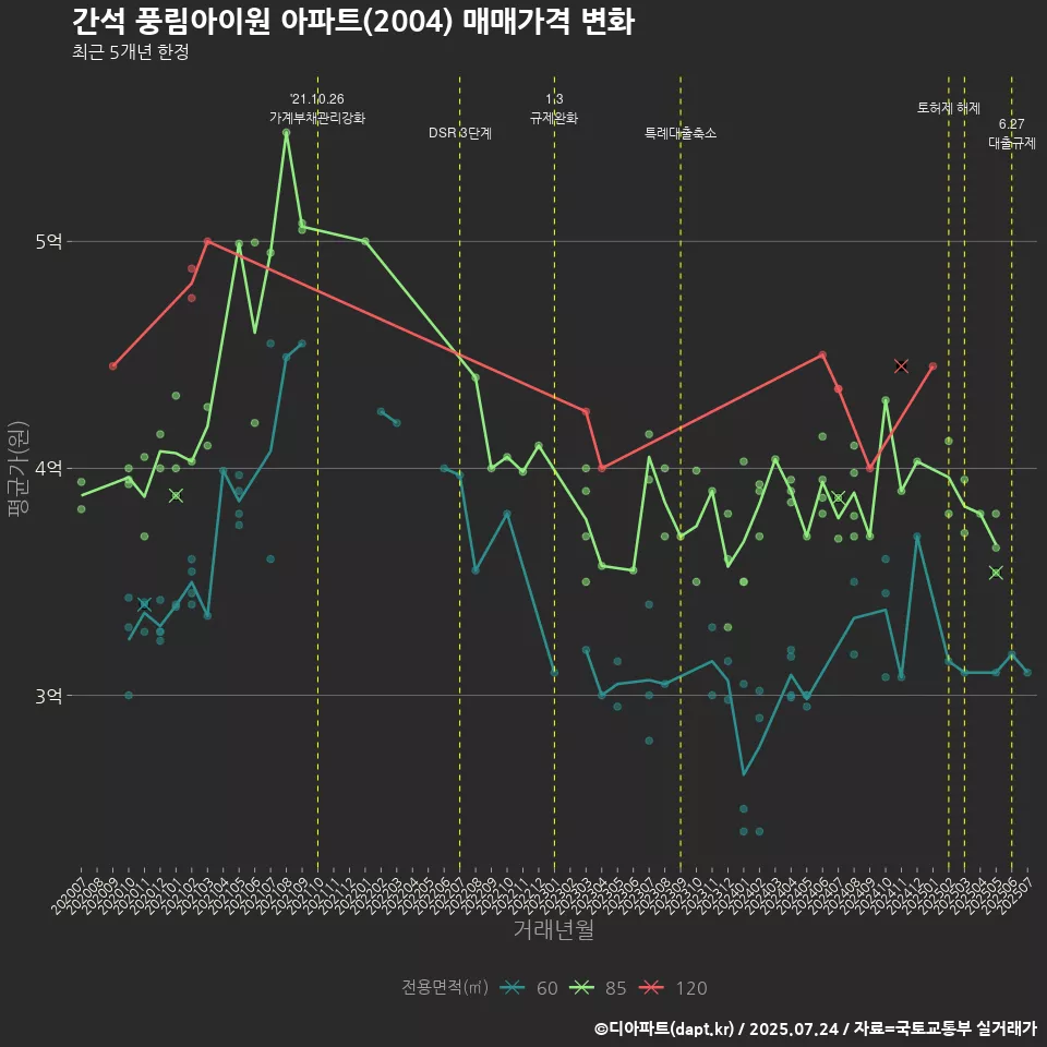 간석 풍림아이원 아파트(2004) 매매가격 변화
