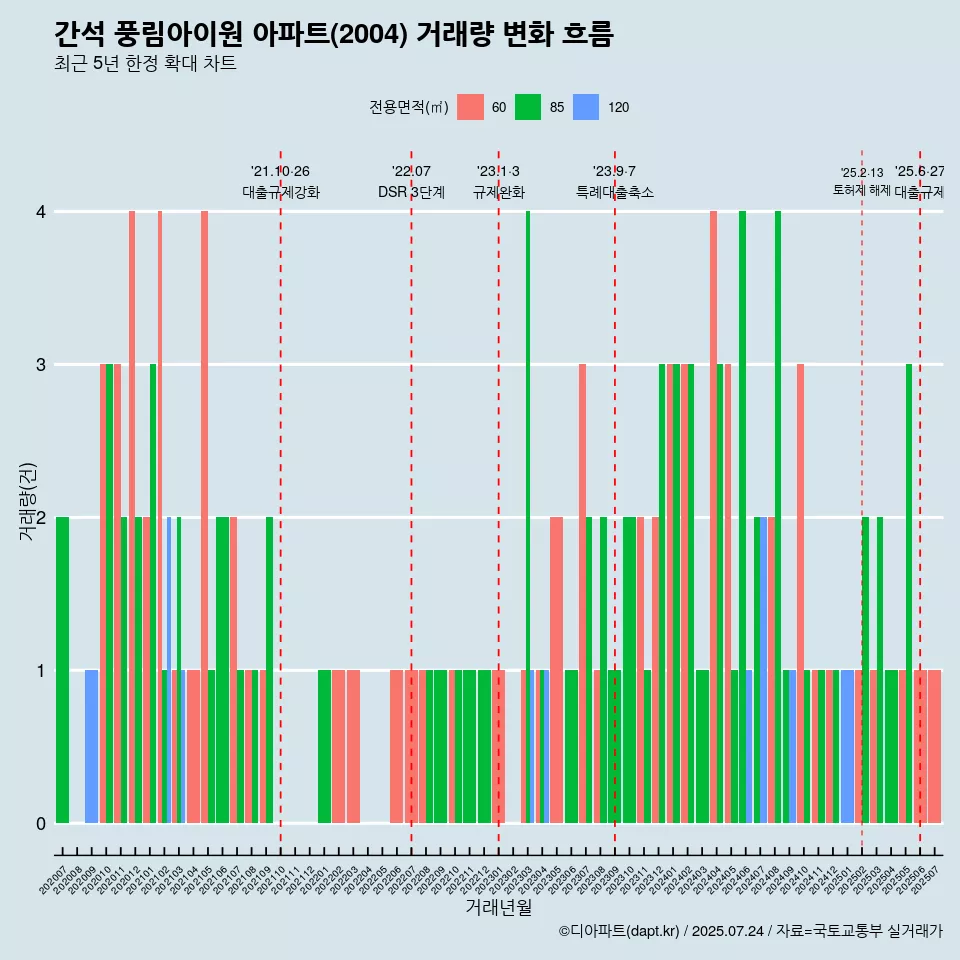 간석 풍림아이원 아파트(2004) 거래량 변화 흐름