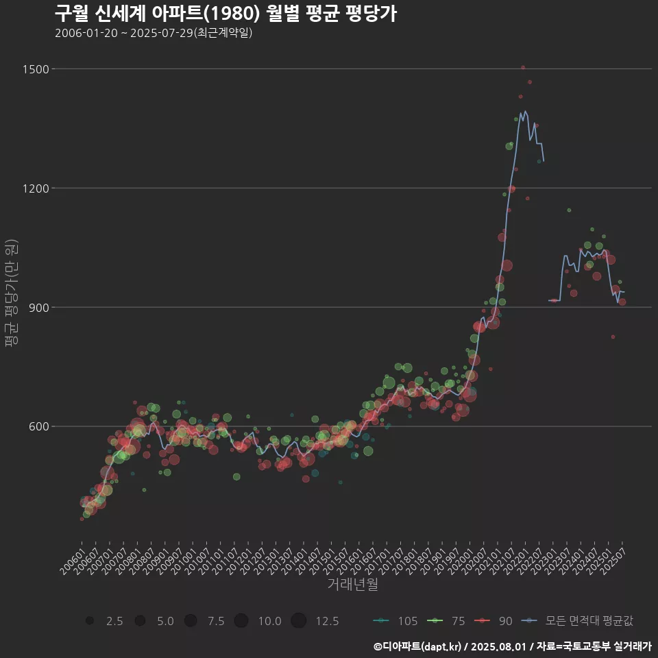 구월 신세계 아파트(1980) 월별 평균 평당가