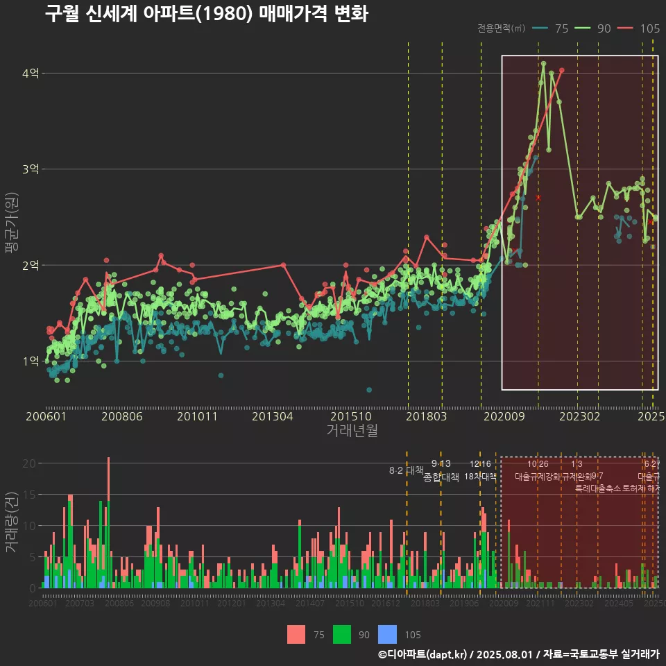 구월 신세계 아파트(1980) 매매가격 변화